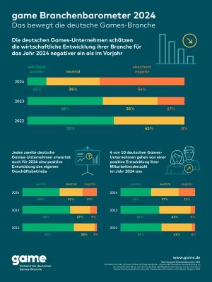 Quelle: https://www.game.de/stimmung-in-der-deutschen-games-branche-truebt-sich-ein/