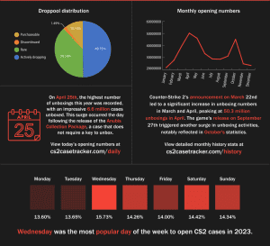 Quelle: CS2 Case Tracker