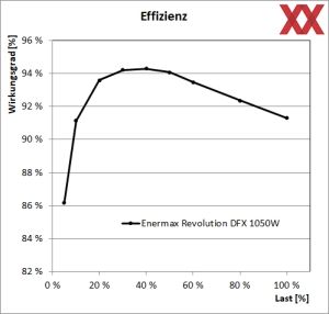 Enermax Revolution D.F. X 1050W