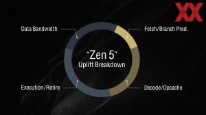 AMD Tech Day: Zen-5- und RDNA-3.5-Architektur