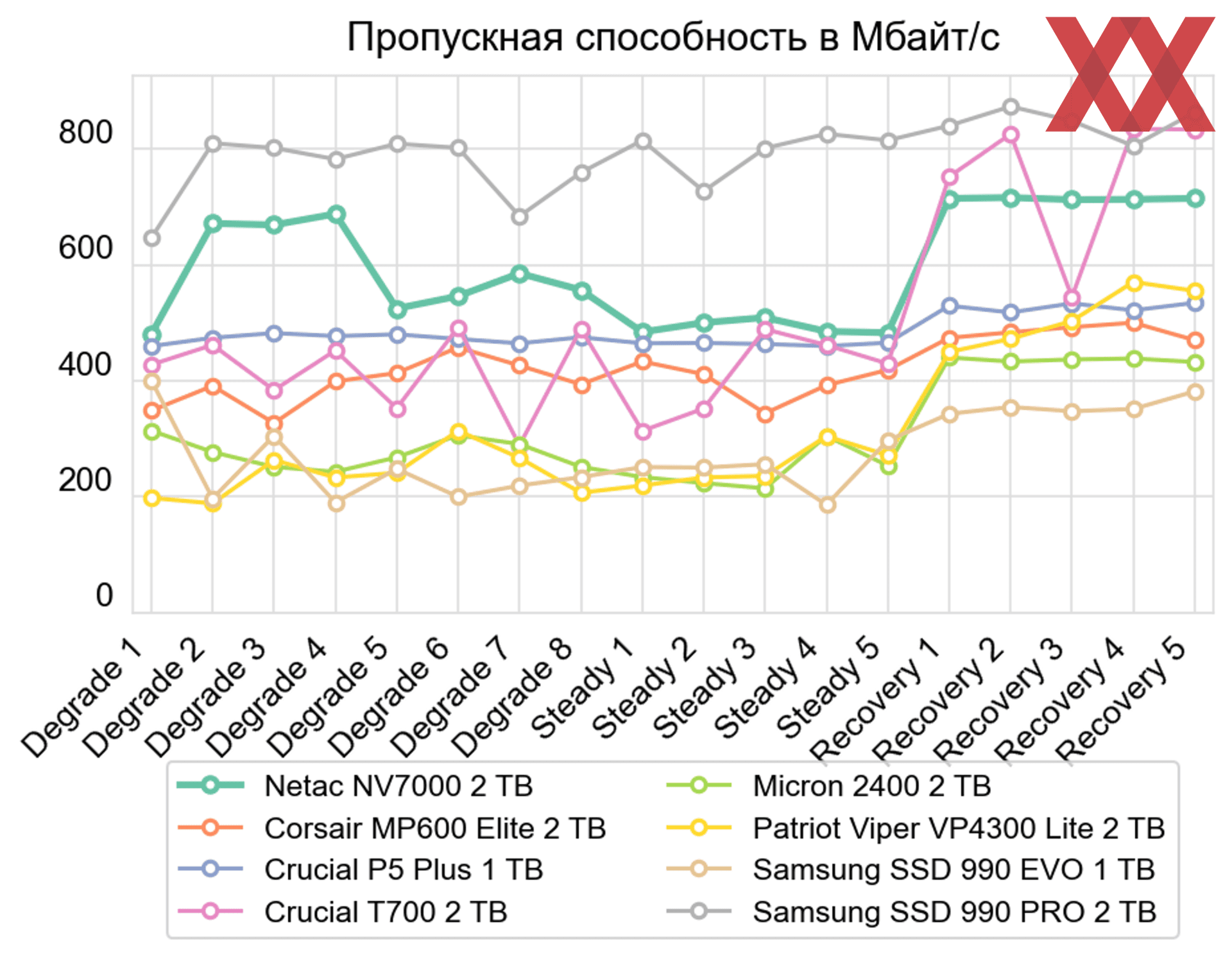 Тест и обзор: Netac NV7000 – SSD с высокой производительностью на  контроллере Innogrit - Hardwareluxx Russia