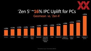 AMD Computex 2024: Ryzen 9000 und Ryzen AI 300