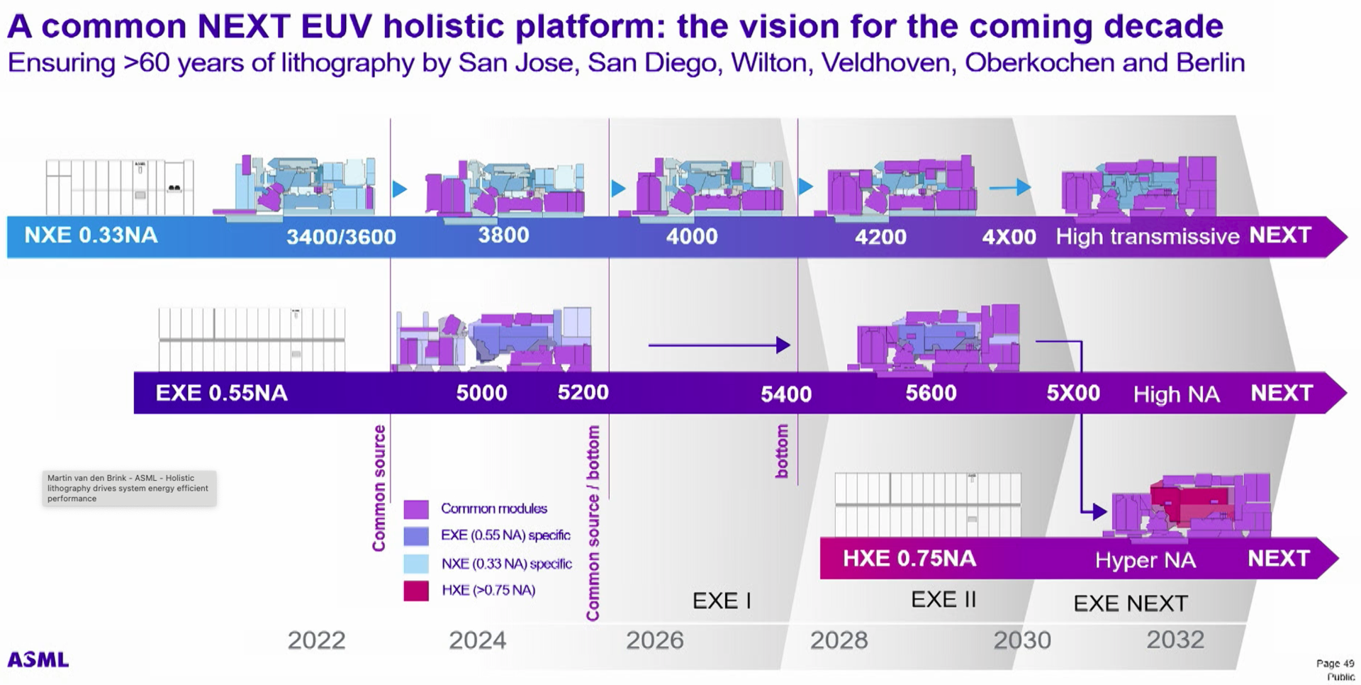 0,75 High-NA und Hyper-NA EUV: ASML zeigt neue Roadmap für EUV-Systeme ...