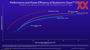 Qualcomm Oryon CPU- und GPU-Architektur