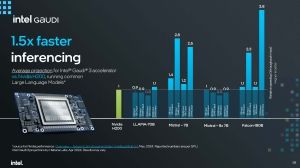 Gaudi 3 is soms langzamer, maar vaak sneller dan de Nvidia H100