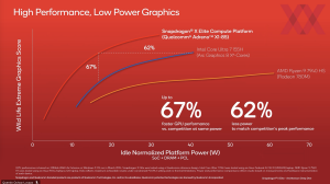 Qualcomm Oryon CPU- und GPU-Architektur