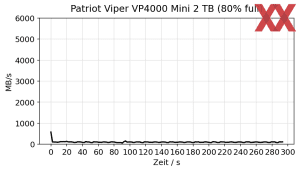 Patriot Viper VP4000 Mini