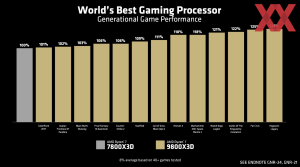 AMD Ryzen 7 9800X3D