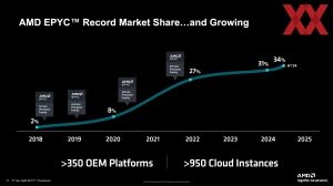 AMD EPYC 9005 Turin