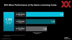 AMD EPYC 9005 Turin