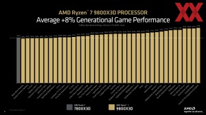 AMD Ryzen 7 9800X3D