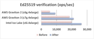 Amazon ECC-Kryptografie