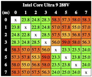 Intel, Core Ultra 9 288V