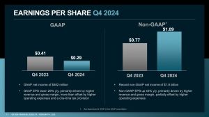 AMD Quartalszahlen Q4 2024