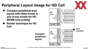 ISSCC 2025 TSMC HD-SRAM