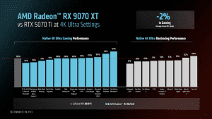 AMD Radeon RX 9070 XT gegen NVIDIA GeForce RTX 5070 Ti