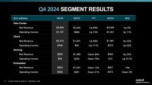 AMD Quartalszahlen Q4 2024