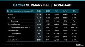 AMD Quartalszahlen Q4 2024