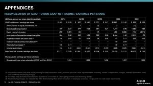 AMD Quartalszahlen Q4 2024