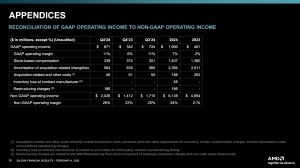 AMD Quartalszahlen Q4 2024