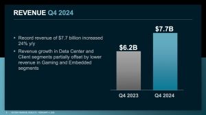 AMD Quartalszahlen Q4 2024