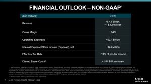 AMD Quartalszahlen Q4 2024