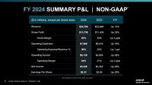 AMD Quartalszahlen Q4 2024