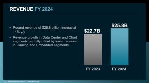 AMD Quartalszahlen Q4 2024