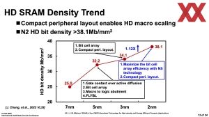 ISSCC 2025 TSMC HD-SRAM