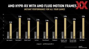 AMD FSR 4 und HYPR-RX