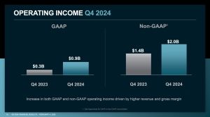 AMD Quartalszahlen Q4 2024