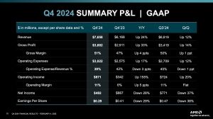 AMD Quartalszahlen Q4 2024