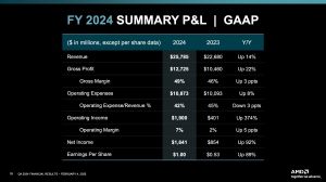 AMD Quartalszahlen Q4 2024