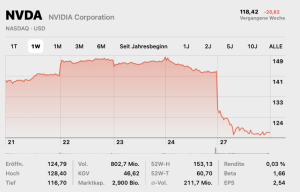 Aktienkurs NVIDIA