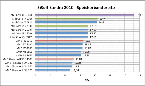 sisoft2