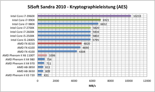 sisoft3