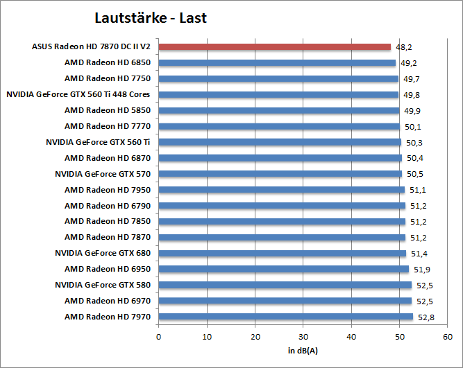 laut-last