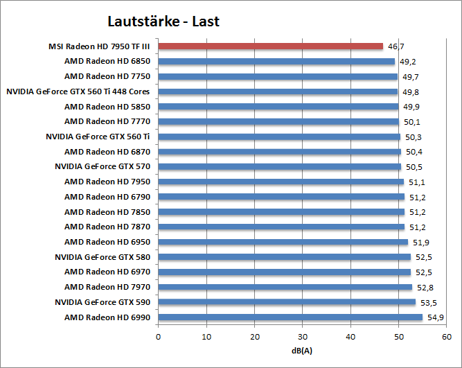 laut-last