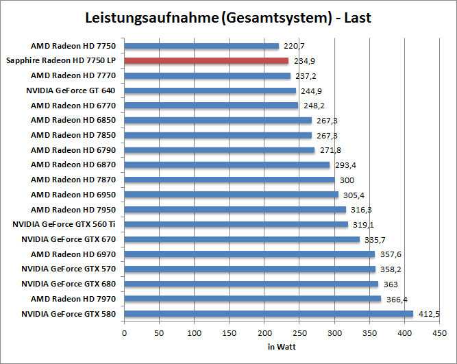 strom-last