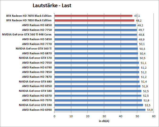 Amd 570 характеристики. Температура видеокарты AMD. Уровень шума видеокарт таблица. Температура видеокарт АМД В играх. Энергопотребление hd7870 Dual.