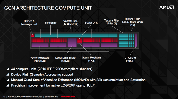 Aufbau einer GCN-Compute-Unit