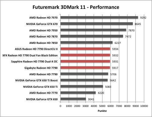 AMD Radeon HD 7790 - Futuremark 3DMark 11