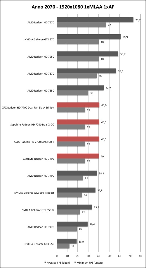 AMD Radeon HD 7790 - Anno 2070