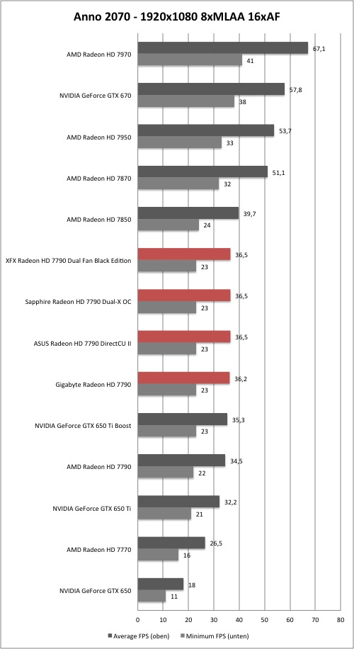 AMD Radeon HD 7790 - Anno 2070