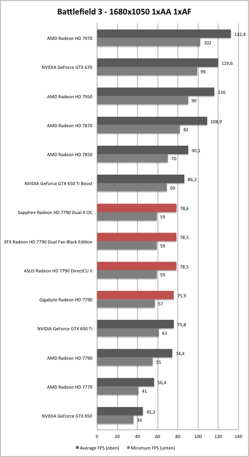 AMD Radeon HD 7790 - Battlefield 3