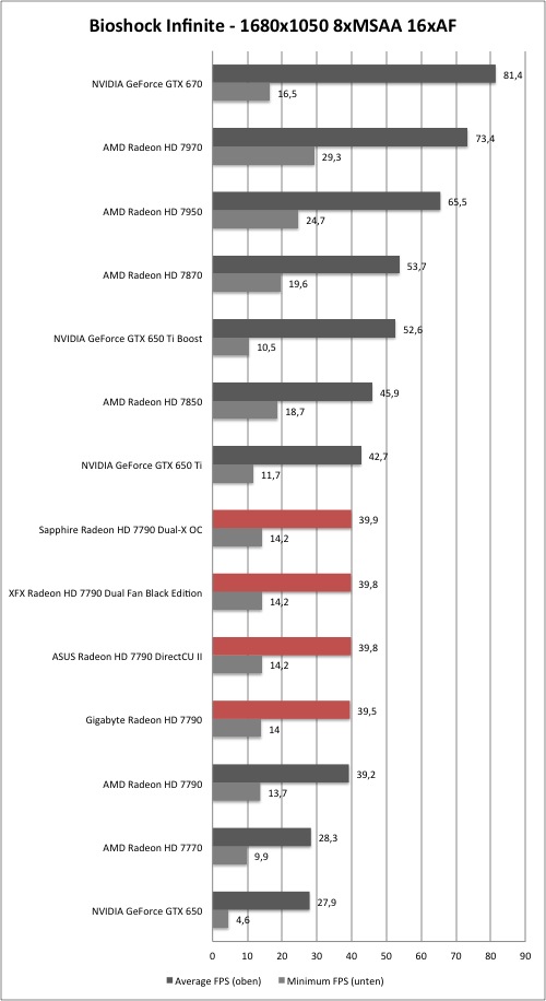 AMD Radeon HD 7790 - Bioshock Infinite