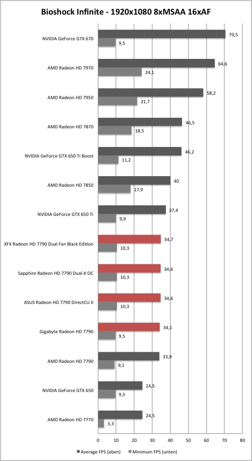 AMD Radeon HD 7790 - Bioshock Infinite