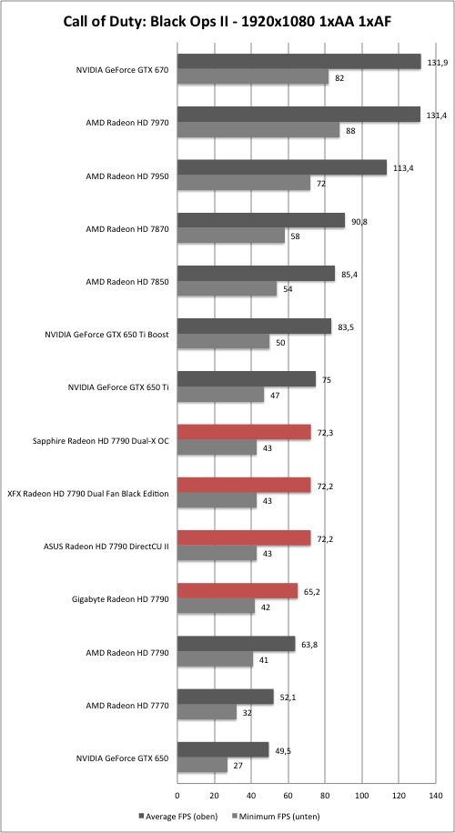 AMD Radeon HD 7790 - Black Ops 2