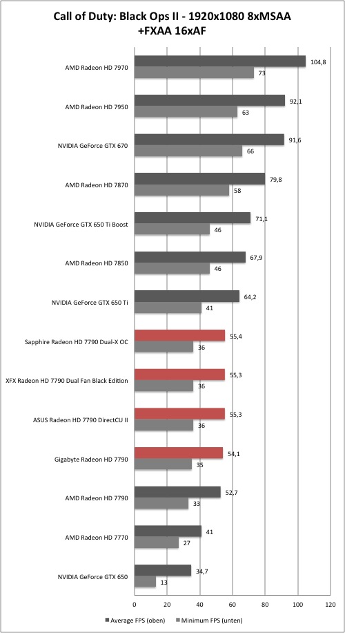 AMD Radeon HD 7790 - Black Ops 2