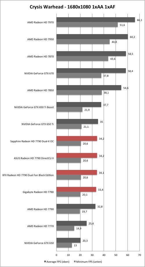 AMD Radeon HD 7790 - Crysis Warhead